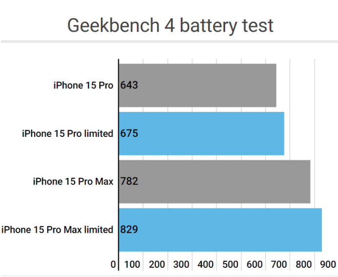 高场办事处apple维修站iPhone15Pro的ProMotion高刷功能耗电吗