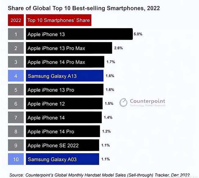 高场办事处苹果维修分享:为什么iPhone14的销量不如iPhone13? 