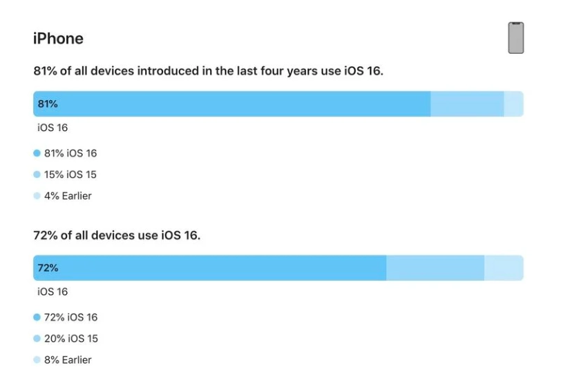 高场办事处苹果手机维修分享iOS 16 / iPadOS 16 安装率 