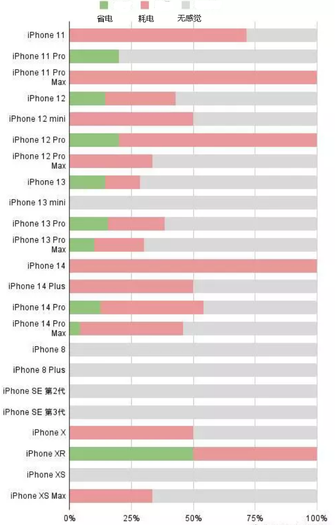 高场办事处苹果手机维修分享iOS16.2太耗电怎么办？iOS16.2续航不好可以降级吗？ 