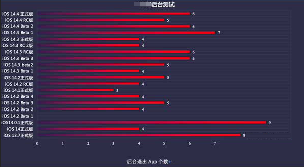 高场办事处苹果手机维修分享iOS14.5beta1续航怎么样 